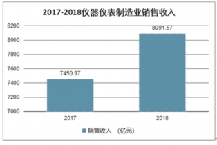 2022-2028年中國儀器儀表行業全景調研及投資前景分析報告