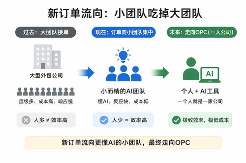 3萬億外包生意，正被AI編程瓦解